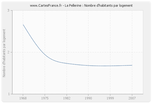 La Pellerine : Nombre d'habitants par logement